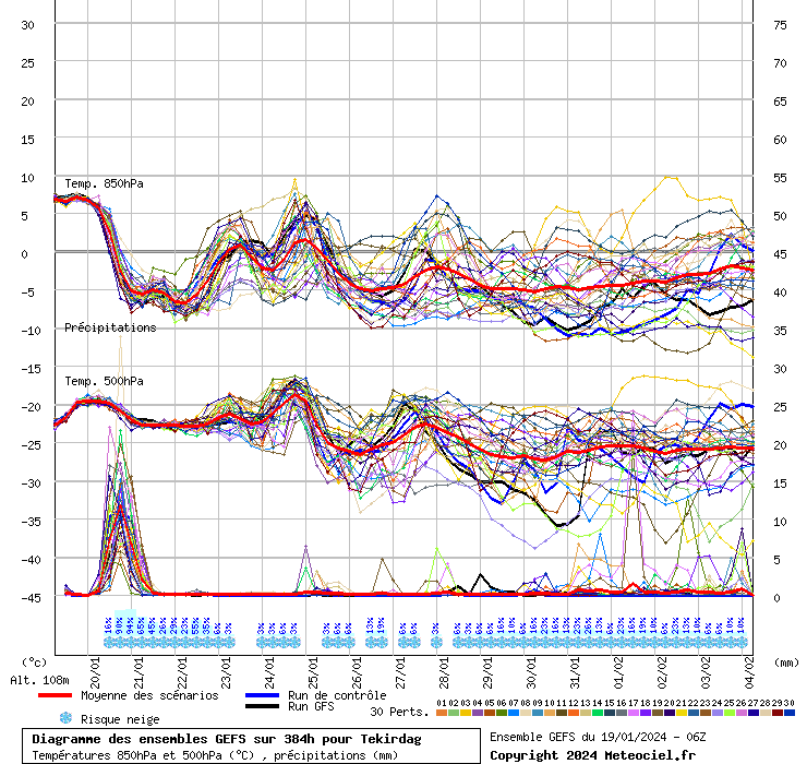 Diagramme GEFS