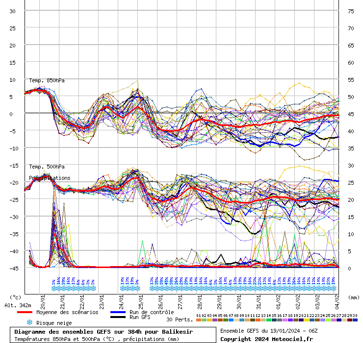 Diagramme GEFS