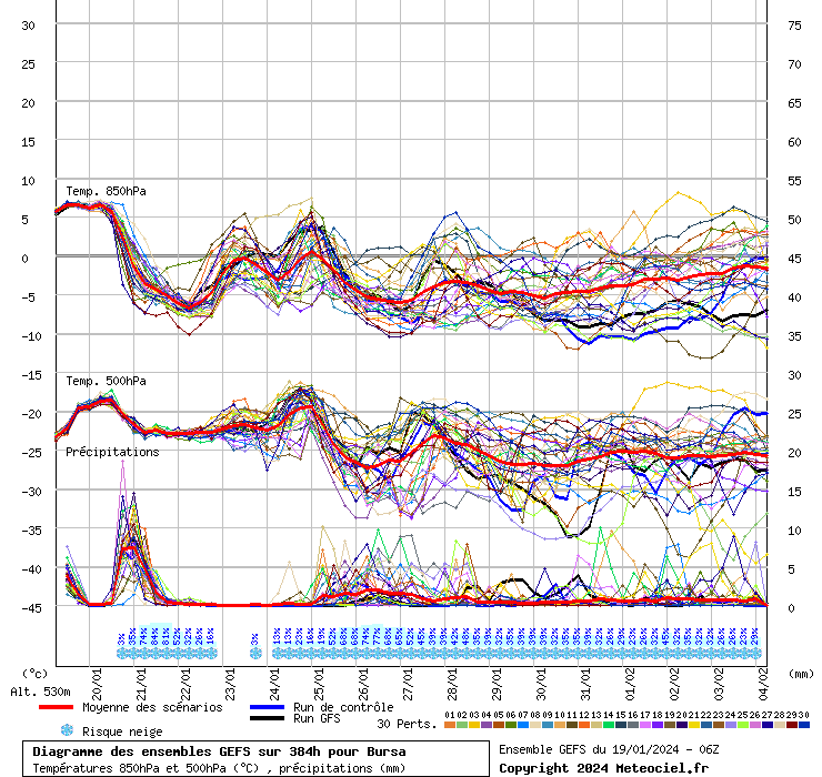 Diagramme GEFS