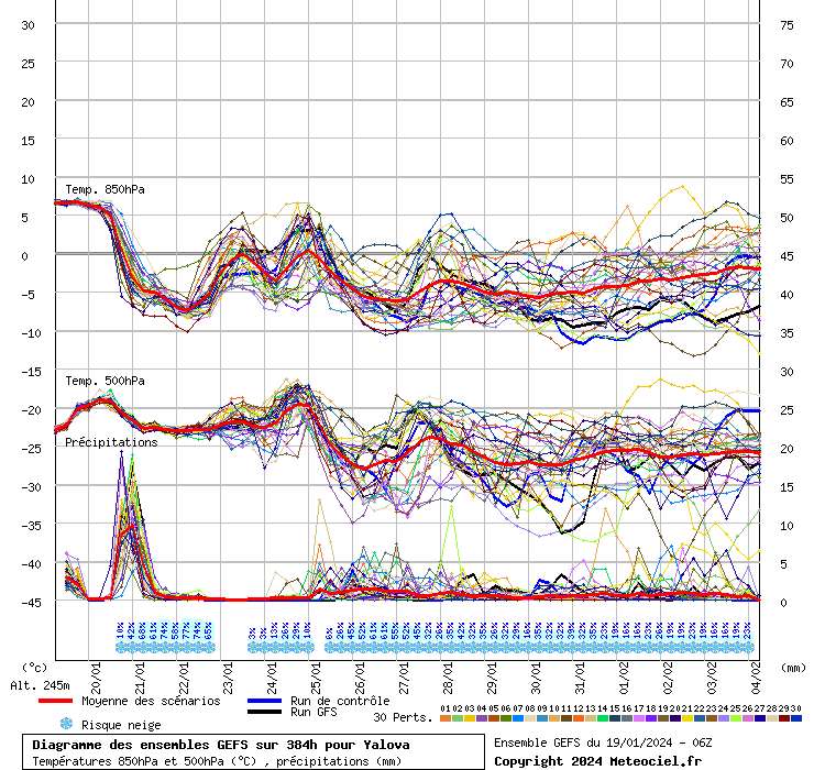 Diagramme GEFS