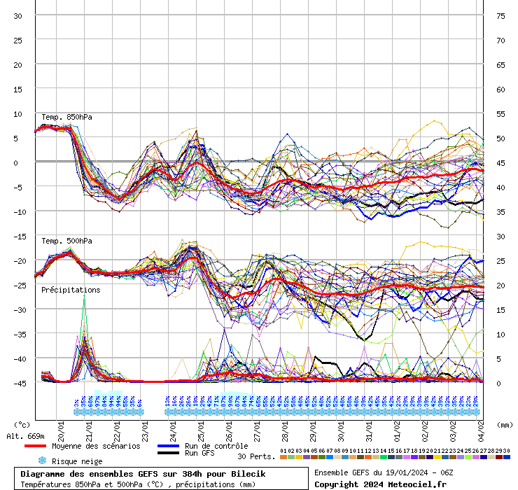 Diagramme GEFS