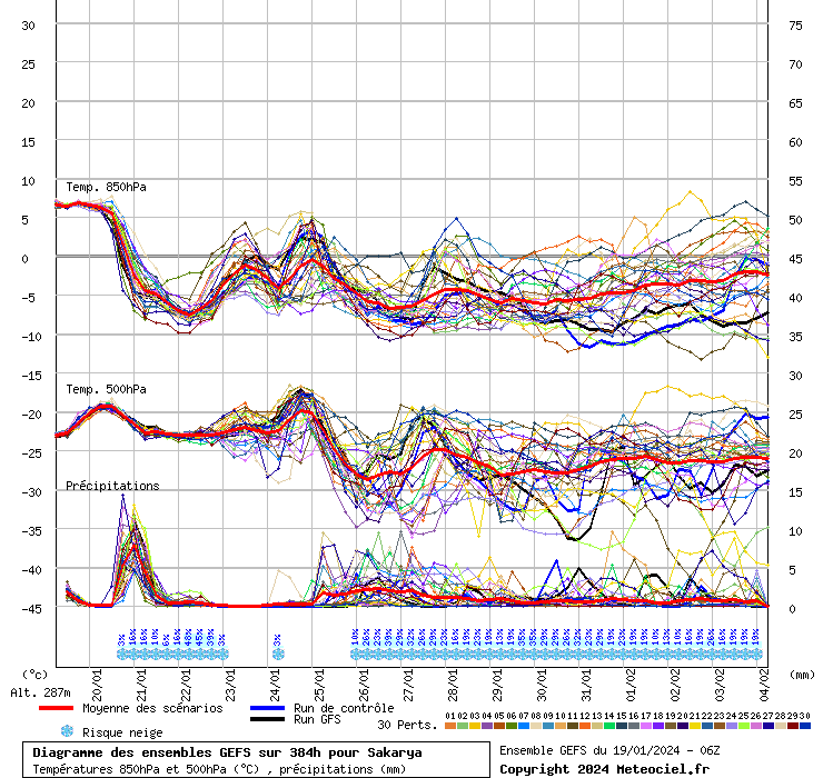 Diagramme GEFS