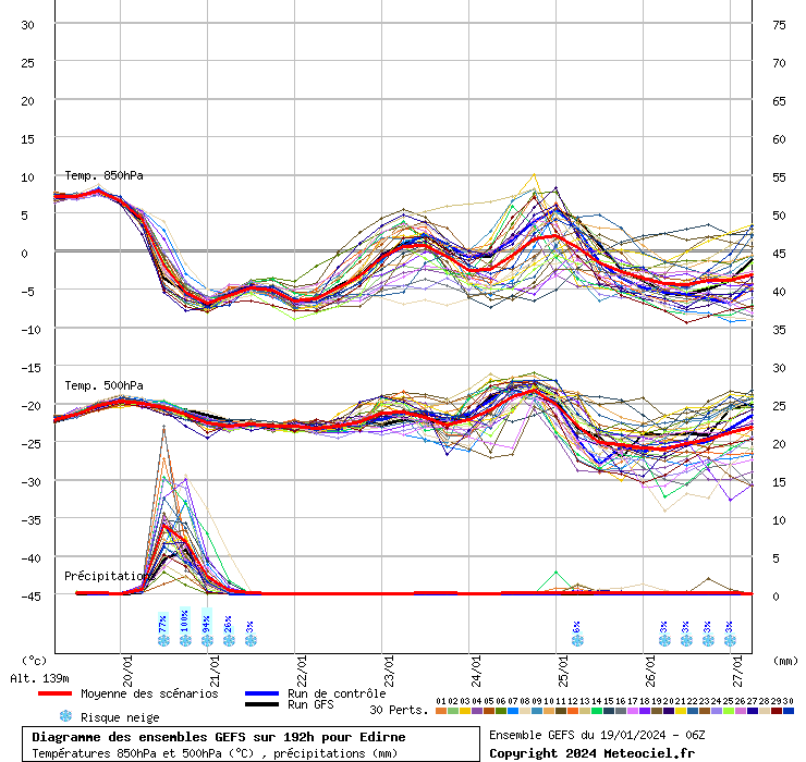 Diagramme GEFS