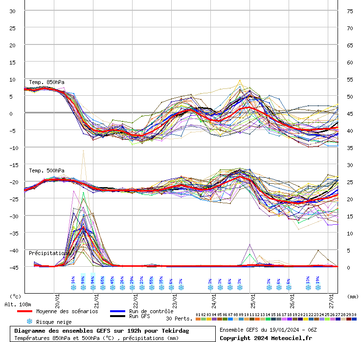 Diagramme GEFS