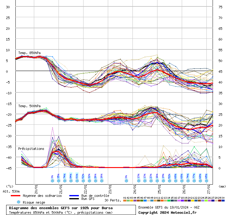 Diagramme GEFS