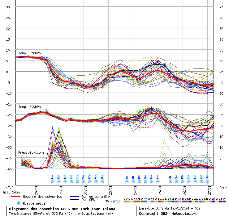 Diagramme GEFS