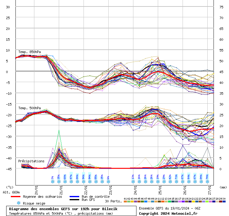 Diagramme GEFS