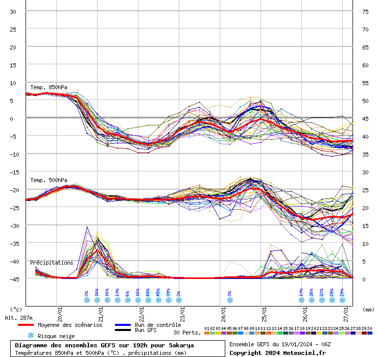 Diagramme GEFS