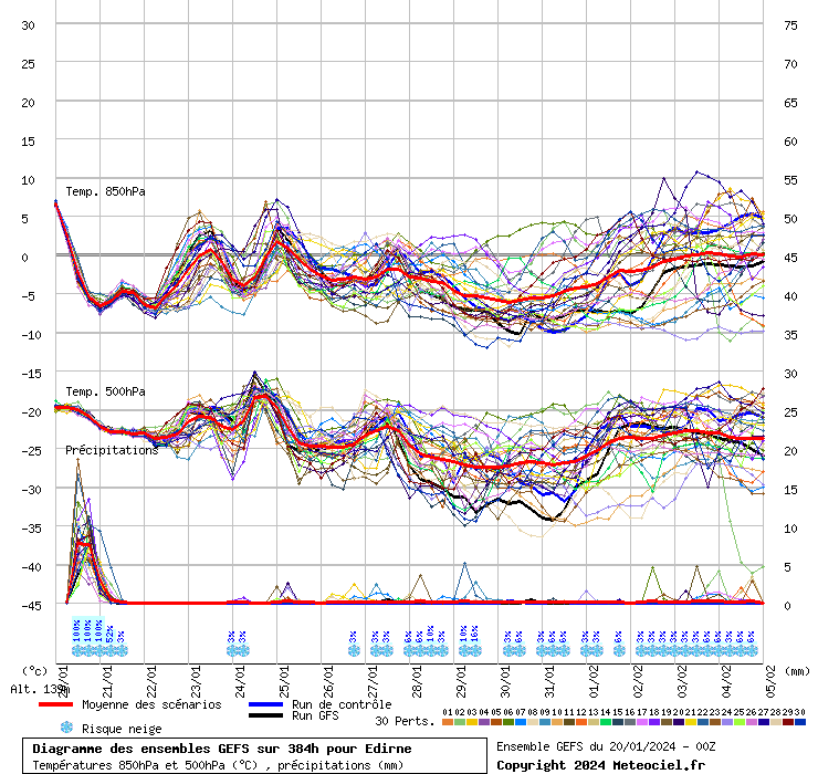 Diagramme GEFS