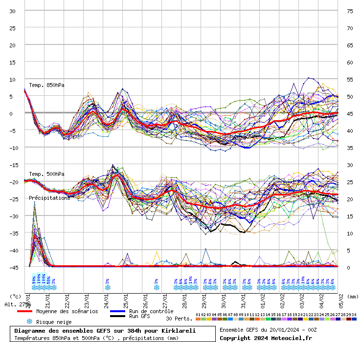 Diagramme GEFS