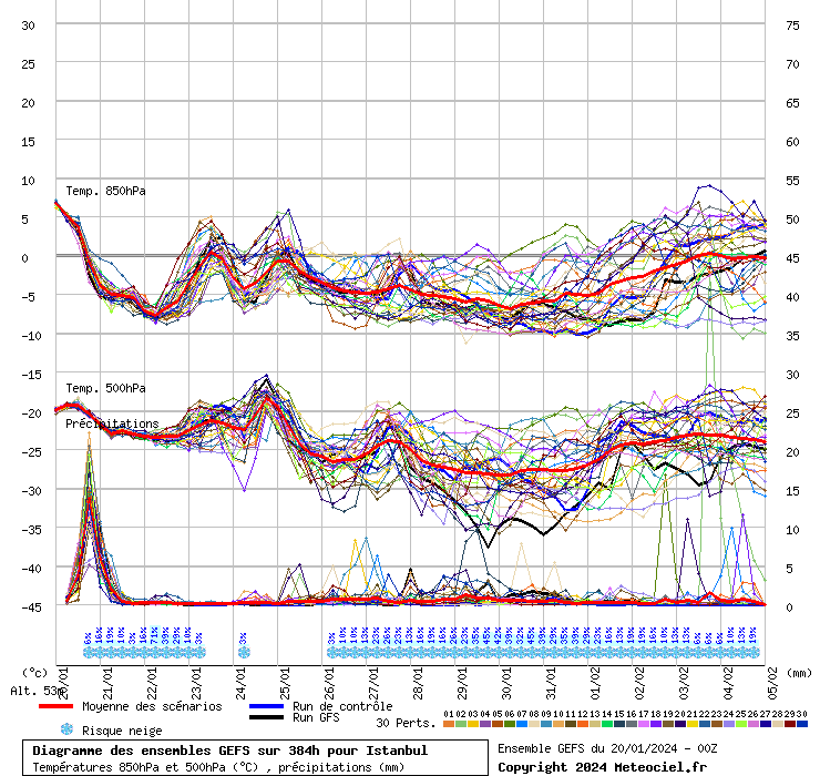 Diagramme GEFS