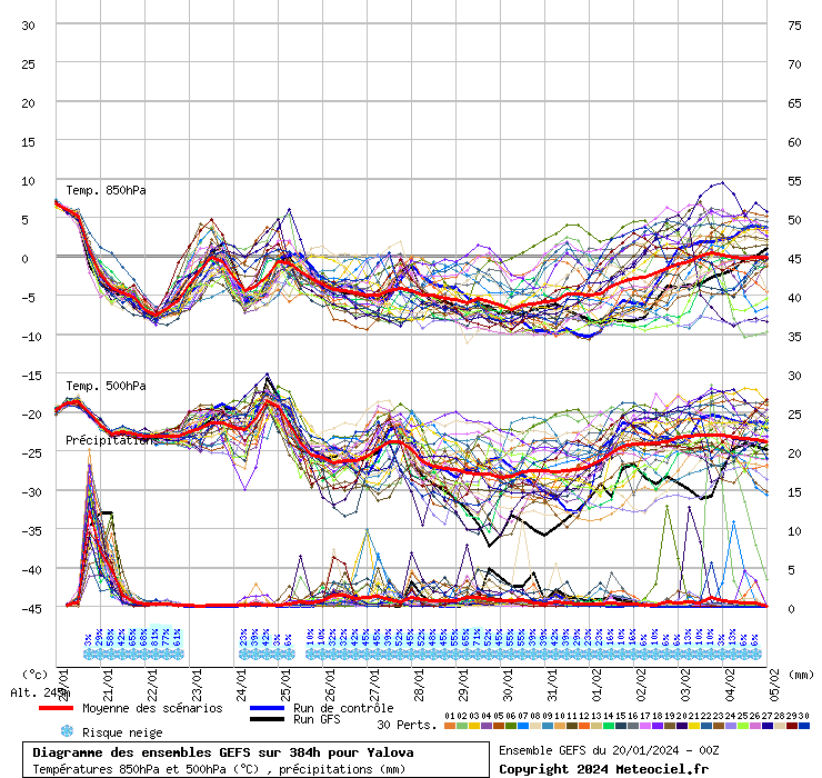 Diagramme GEFS