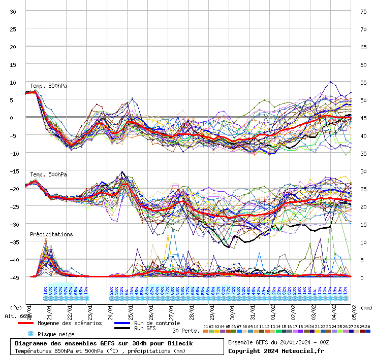 Diagramme GEFS