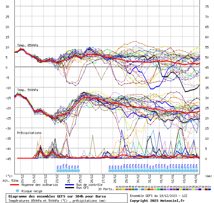 Diagramme GEFS