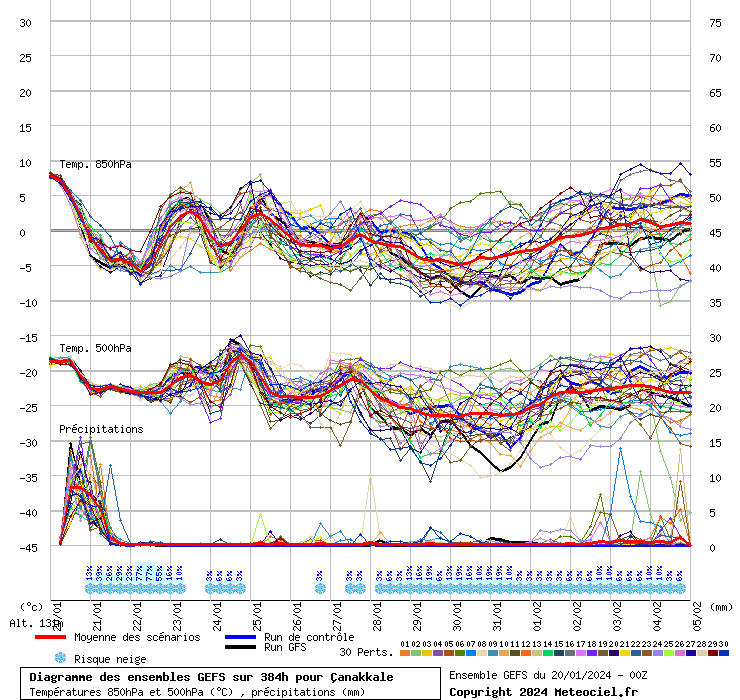 Diagramme GEFS