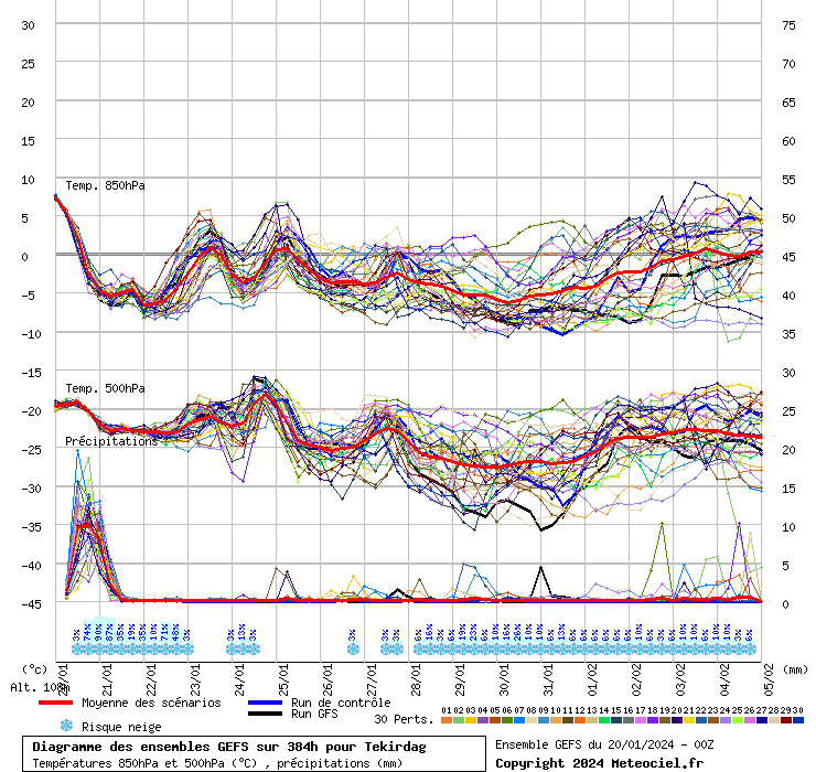 Diagramme GEFS