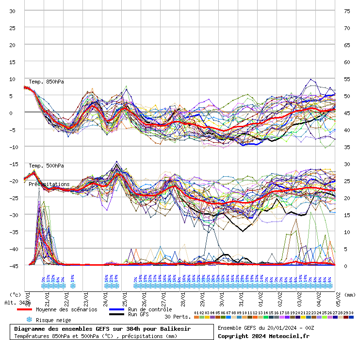 Diagramme GEFS