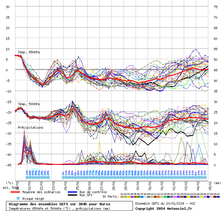 Diagramme GEFS