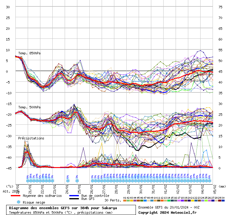 Diagramme GEFS