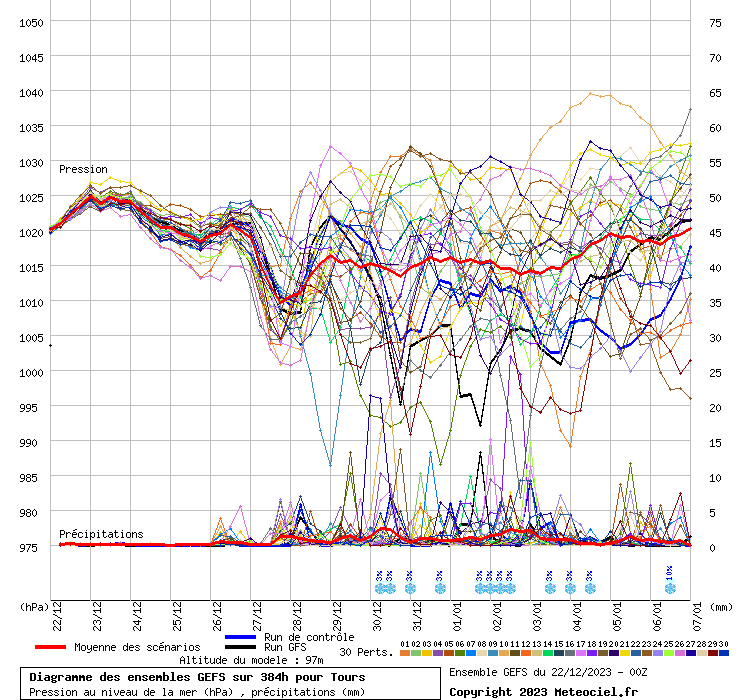 https://modeles16.meteociel.fr/modeles/gensp/runs/2020122500/graphe4_10000___0.70602_47.3982_Tours.gif