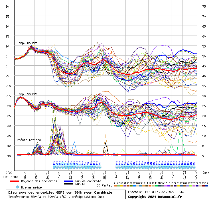 Diagramme GEFS