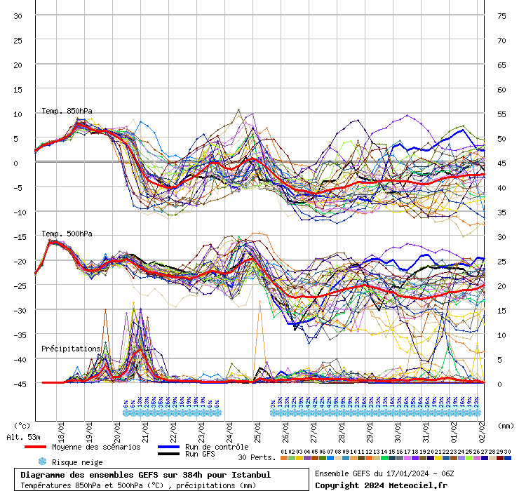 Diagramme GEFS