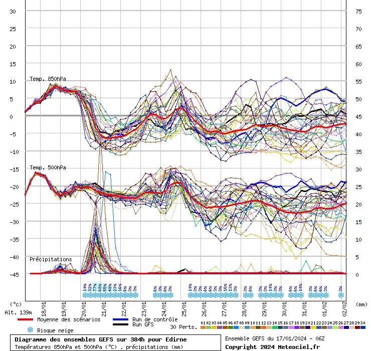 Diagramme GEFS