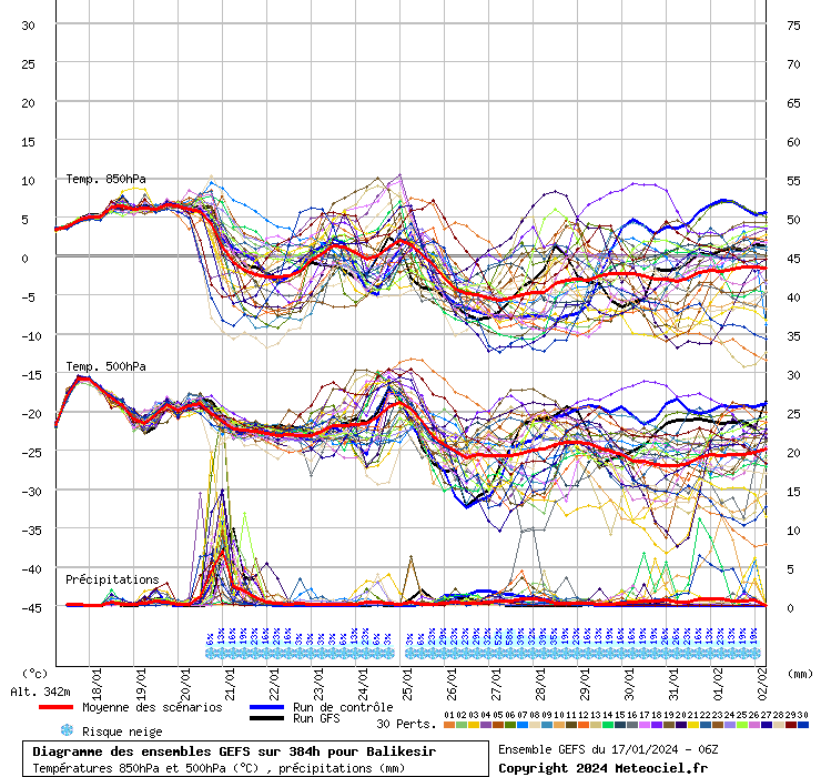 Diagramme GEFS