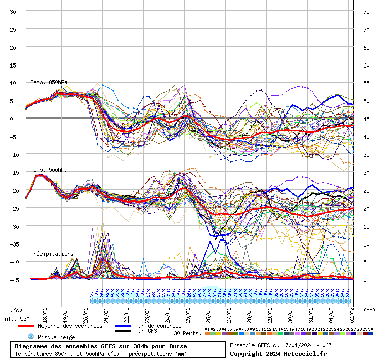 Diagramme GEFS