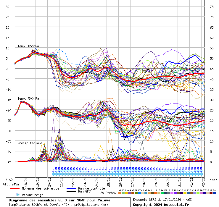 Diagramme GEFS