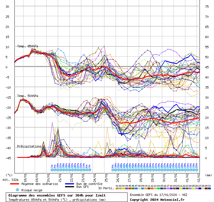 Diagramme GEFS