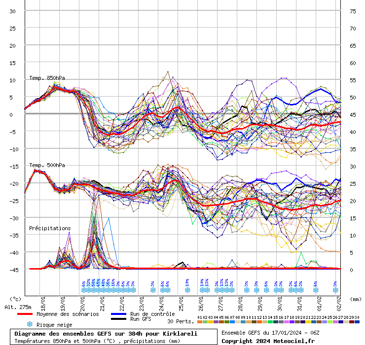 Diagramme GEFS