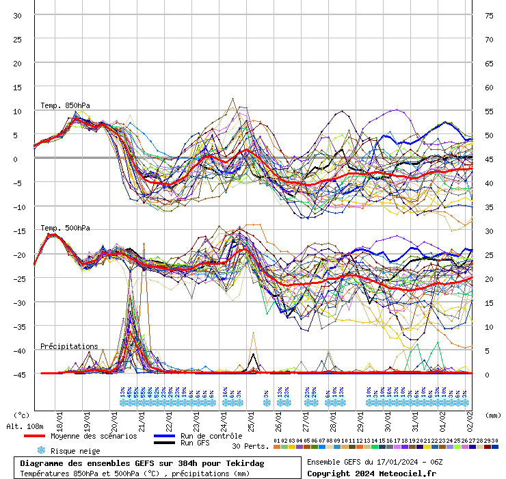 Diagramme GEFS