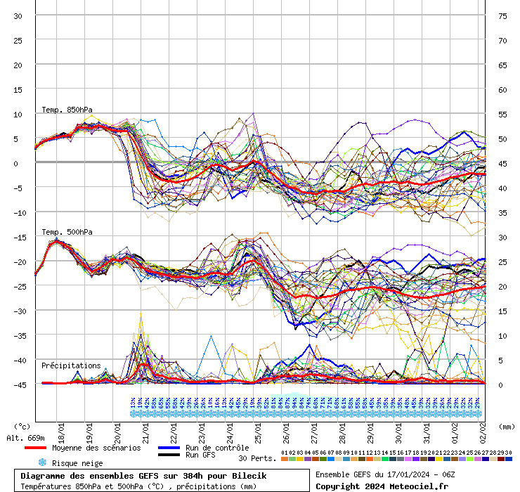 Diagramme GEFS