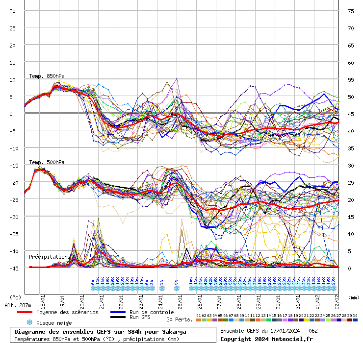 Diagramme GEFS