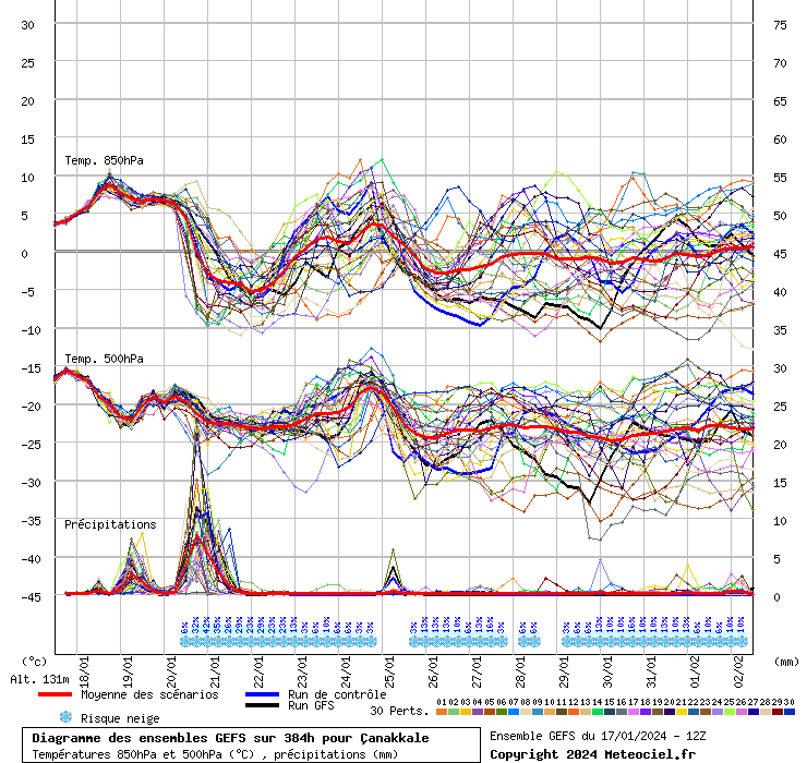 Diagramme GEFS