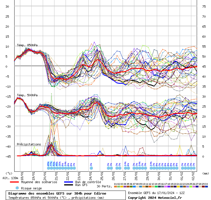 Diagramme GEFS