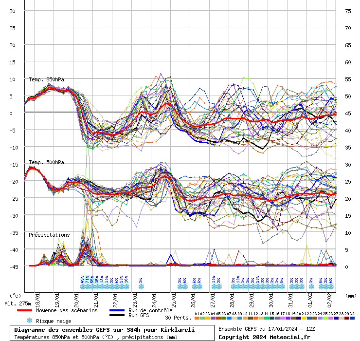 Diagramme GEFS