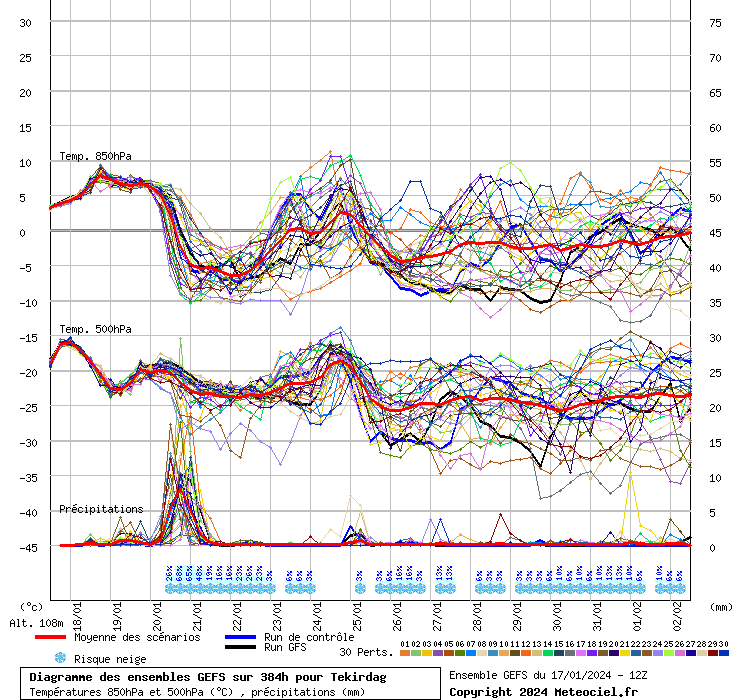 Diagramme GEFS