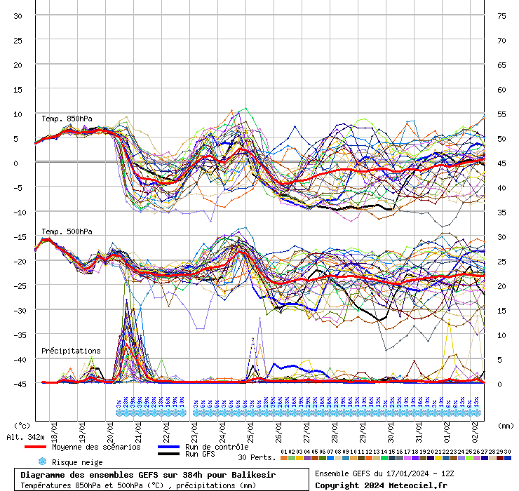 Diagramme GEFS