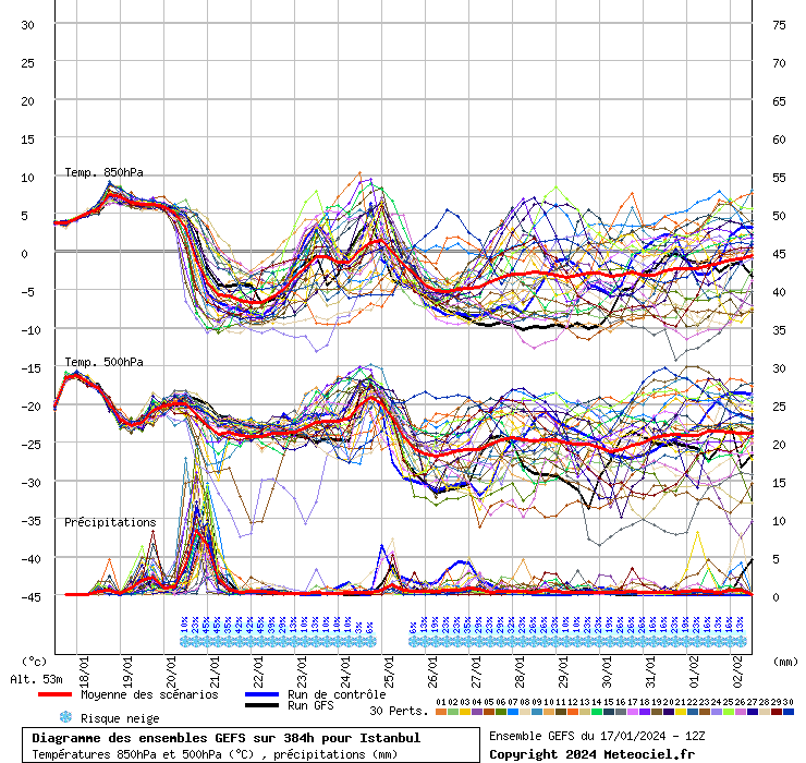 Diagramme GEFS