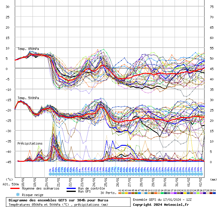 Diagramme GEFS