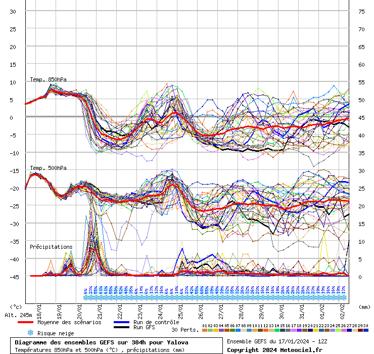 Diagramme GEFS