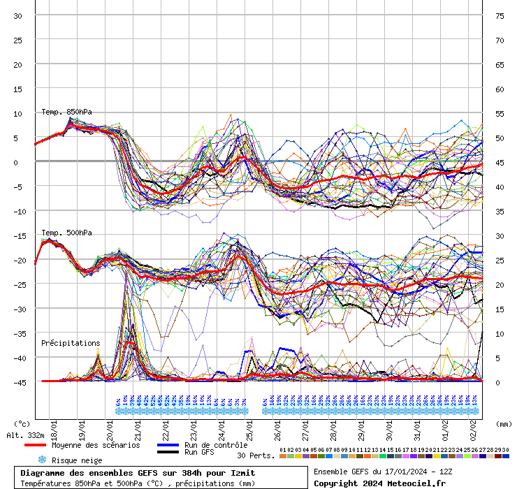 Diagramme GEFS