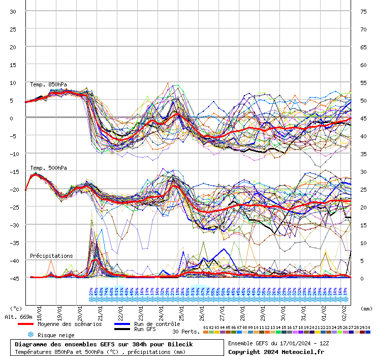 Diagramme GEFS