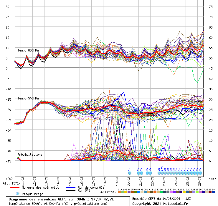 GEFS diyagramı