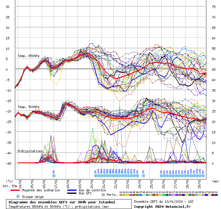 Diagramme GEFS