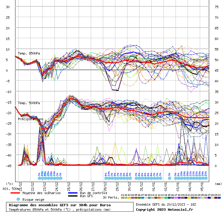 Diagramme GEFS