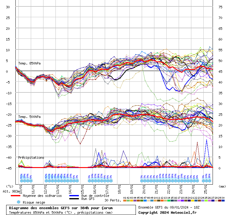Diagramme GEFS