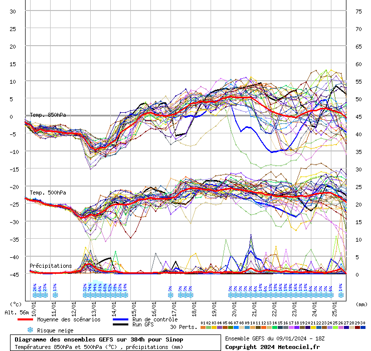 Diagramme GEFS